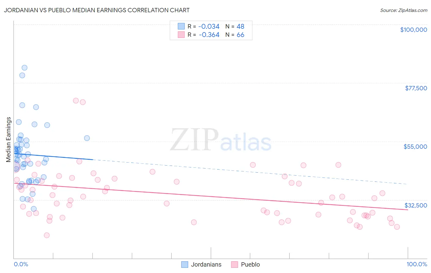 Jordanian vs Pueblo Median Earnings