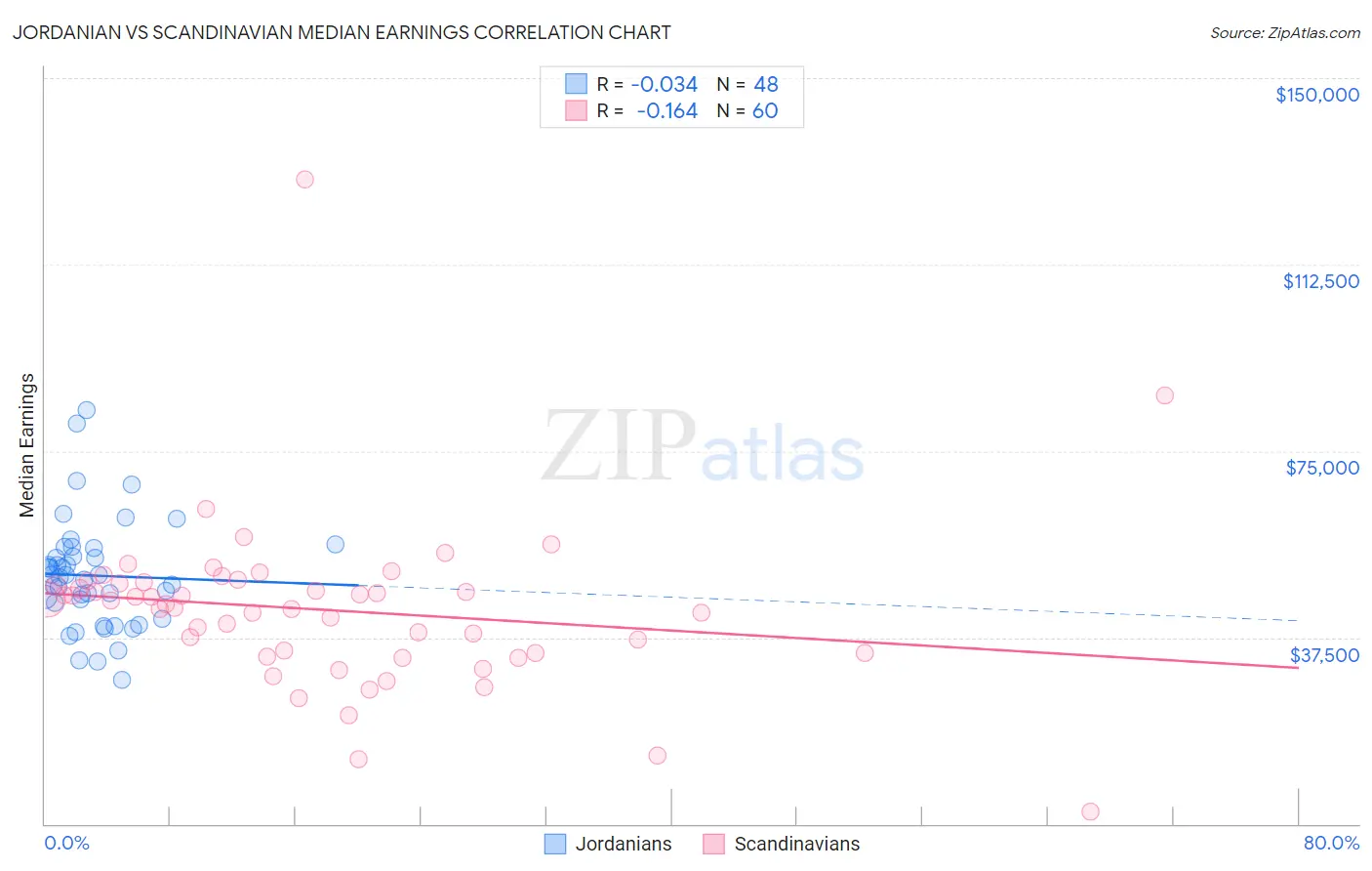 Jordanian vs Scandinavian Median Earnings