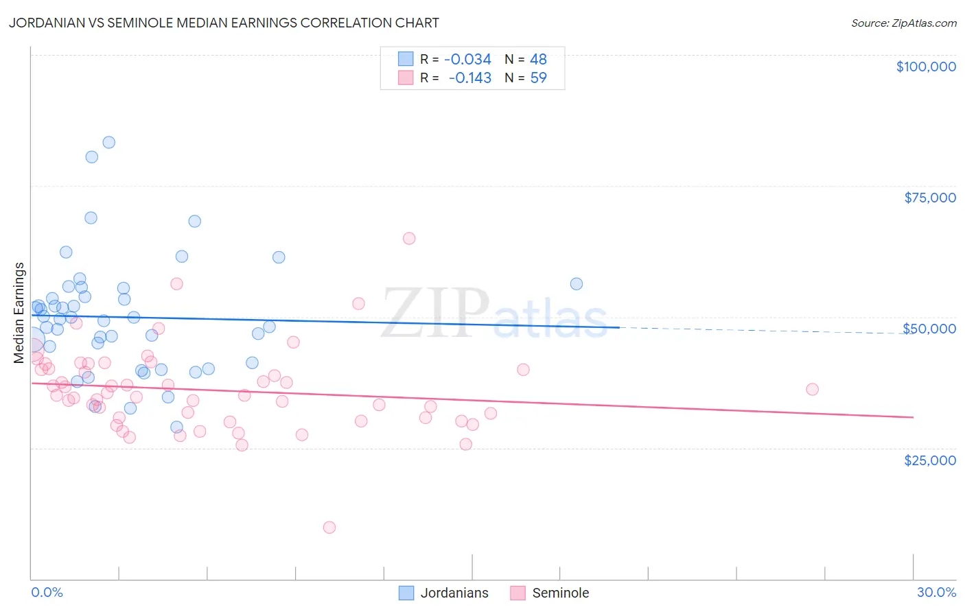 Jordanian vs Seminole Median Earnings