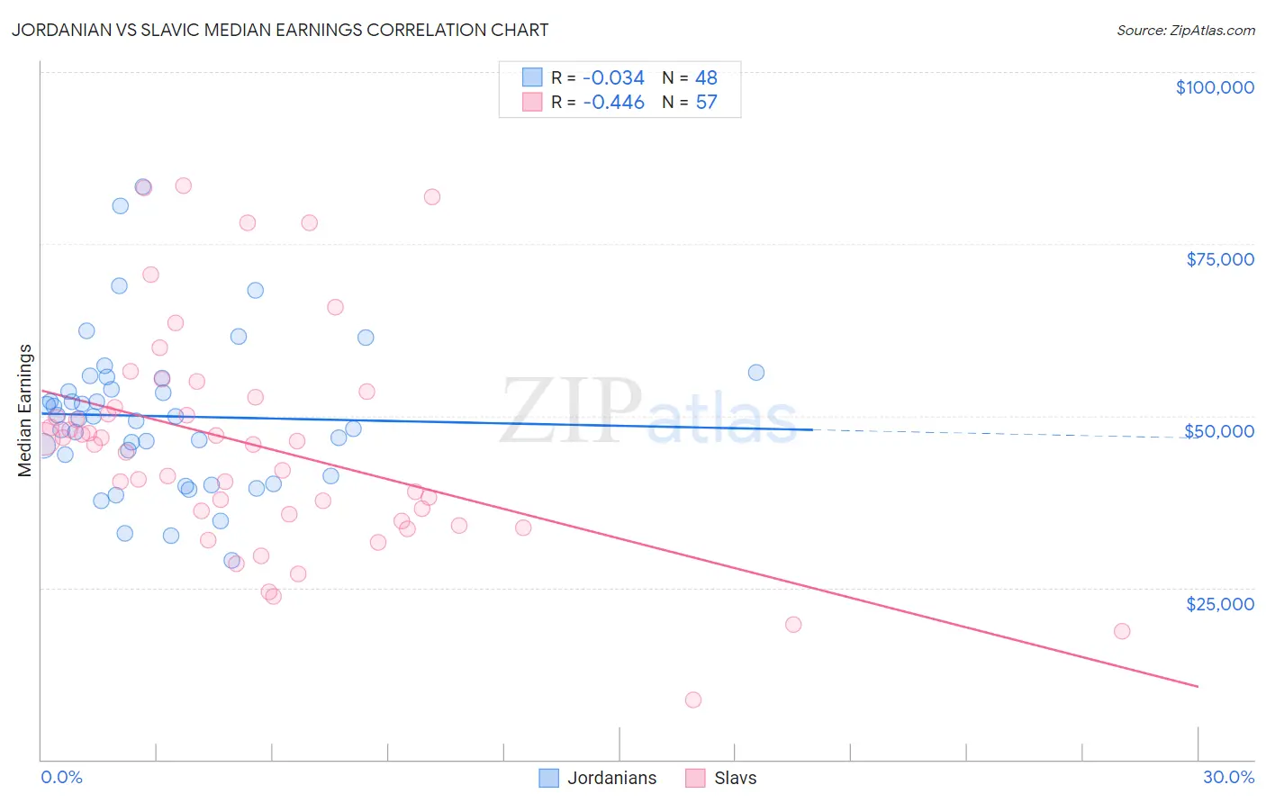 Jordanian vs Slavic Median Earnings