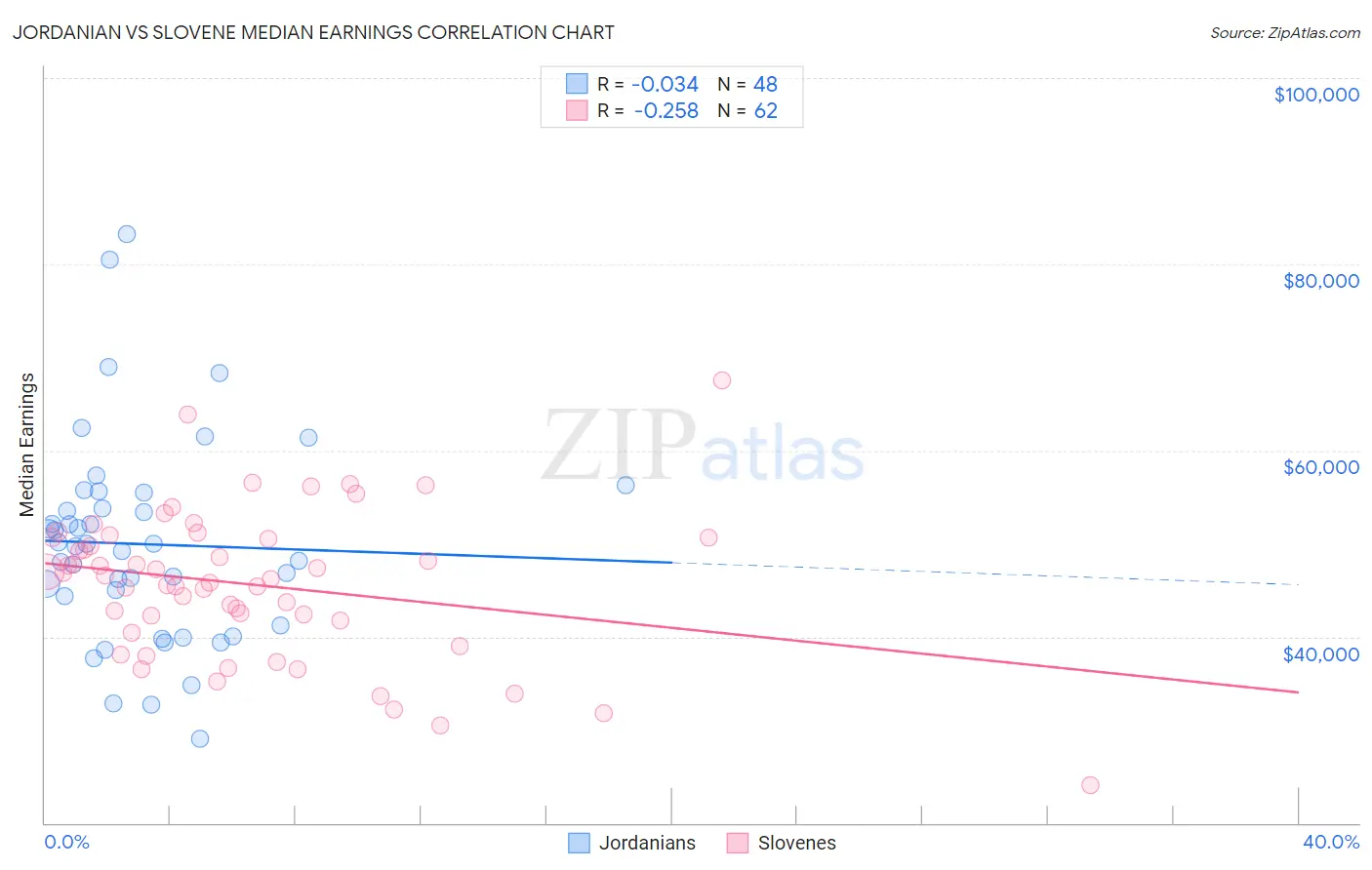 Jordanian vs Slovene Median Earnings