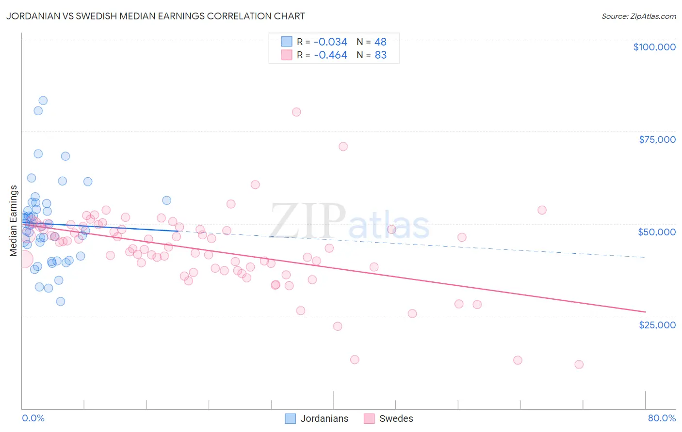 Jordanian vs Swedish Median Earnings