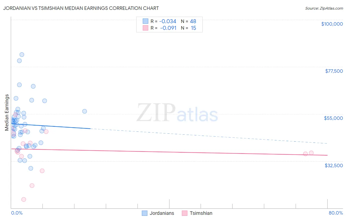 Jordanian vs Tsimshian Median Earnings