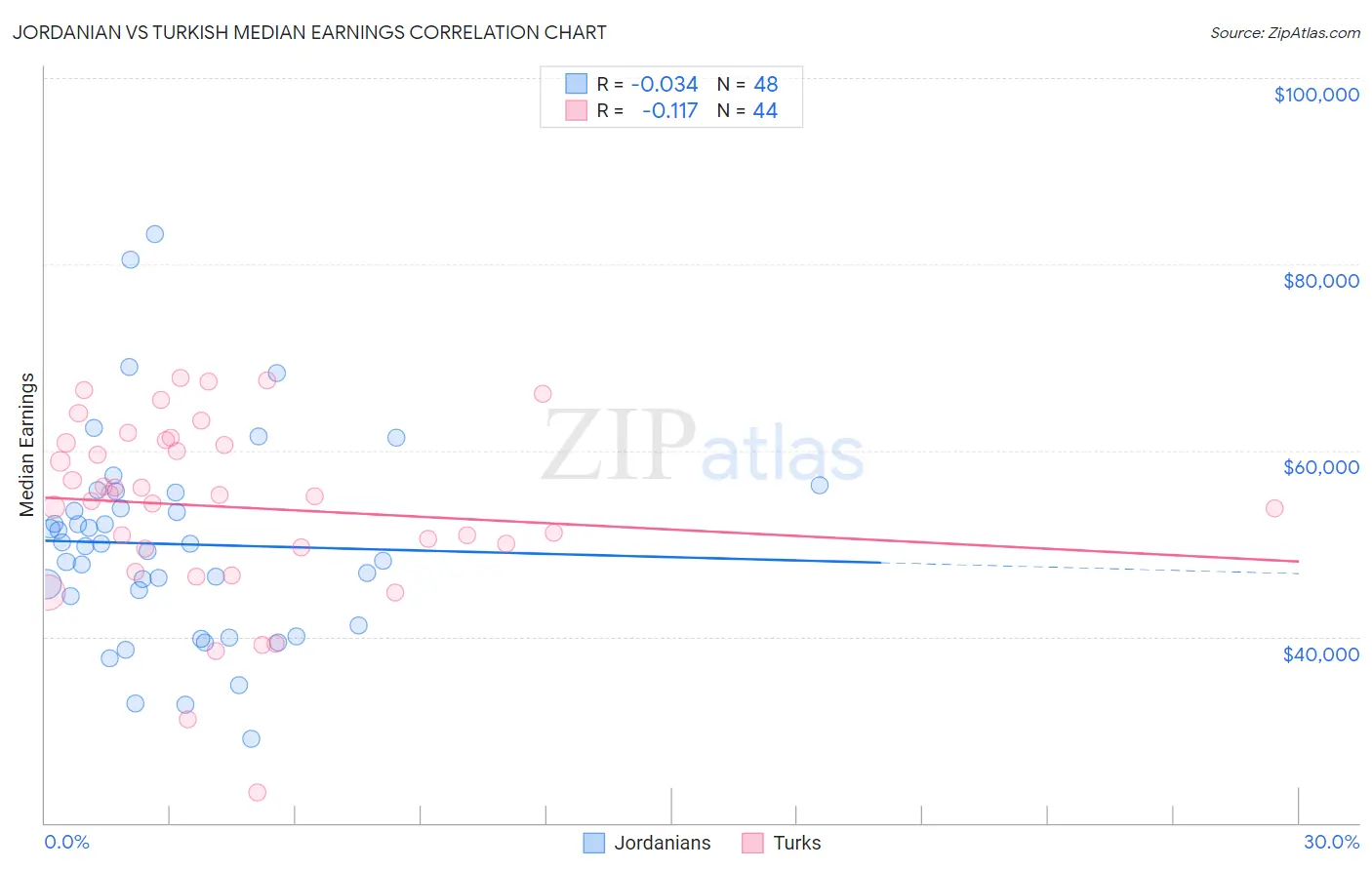 Jordanian vs Turkish Median Earnings