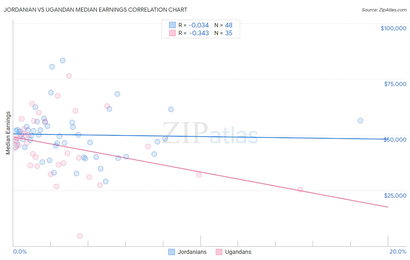 Jordanian vs Ugandan Median Earnings