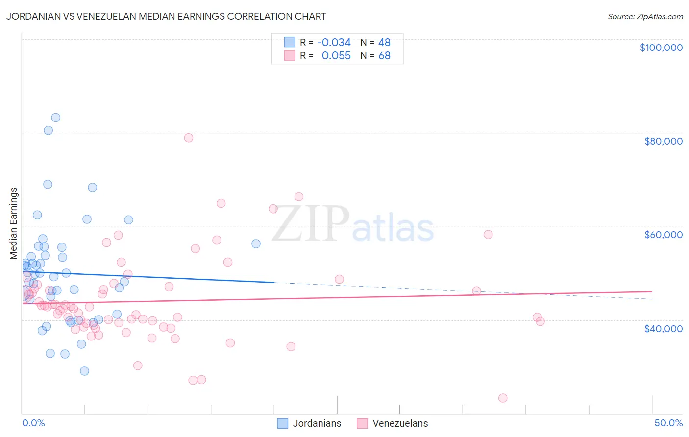 Jordanian vs Venezuelan Median Earnings