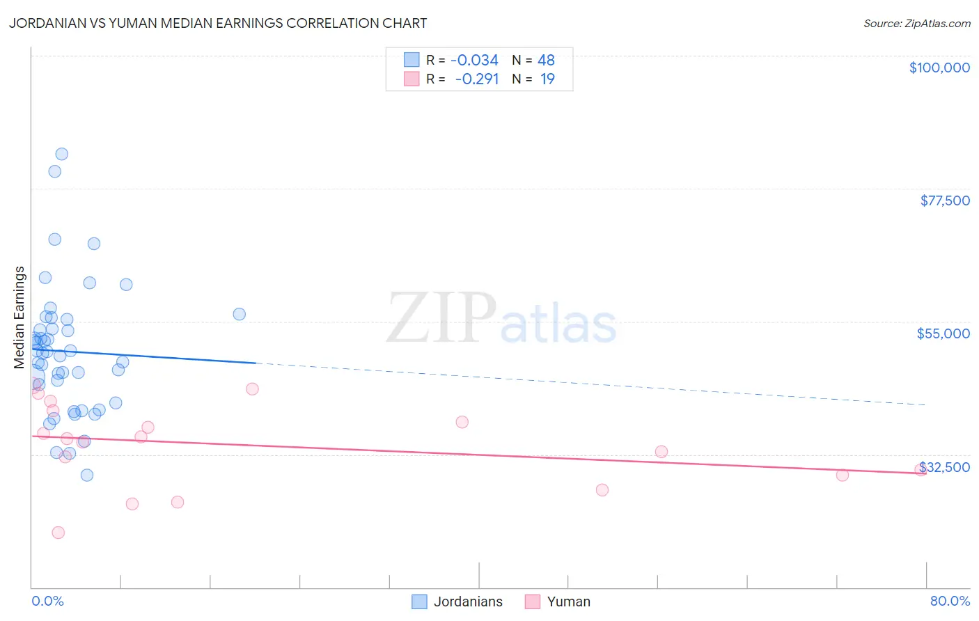 Jordanian vs Yuman Median Earnings