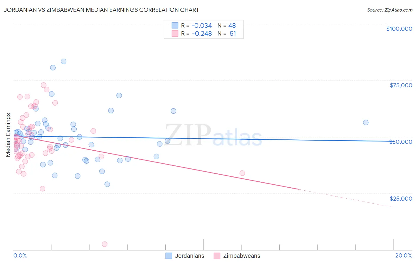 Jordanian vs Zimbabwean Median Earnings