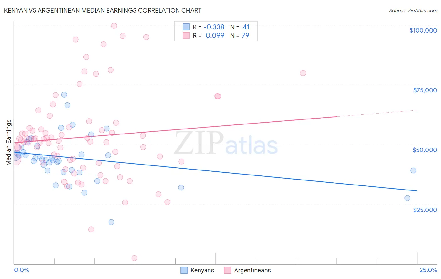 Kenyan vs Argentinean Median Earnings