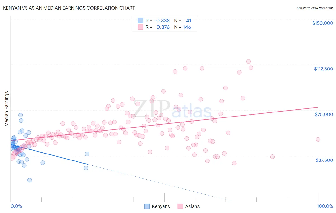 Kenyan vs Asian Median Earnings