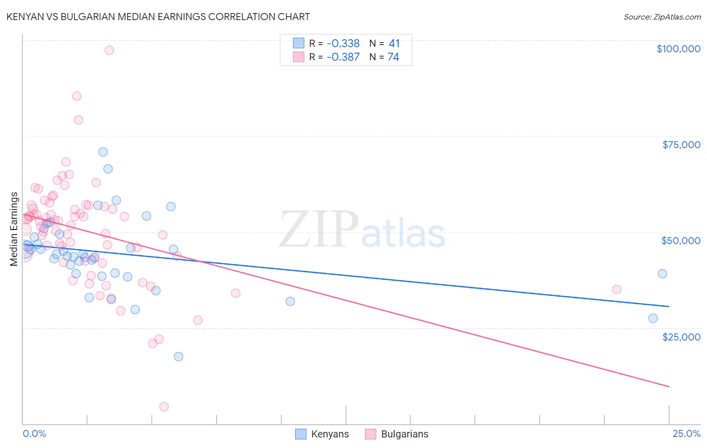 Kenyan vs Bulgarian Median Earnings