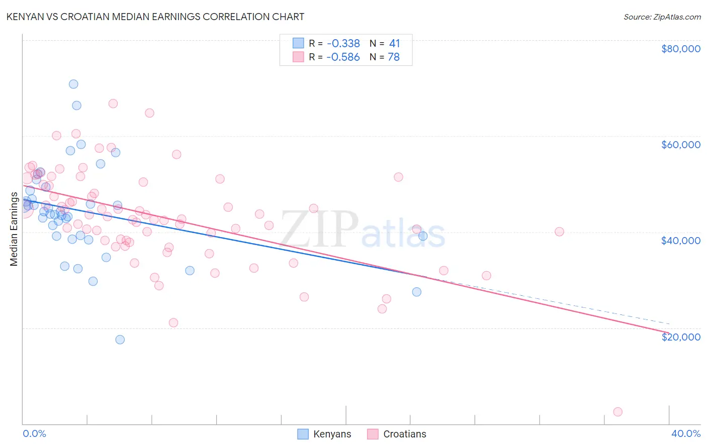 Kenyan vs Croatian Median Earnings