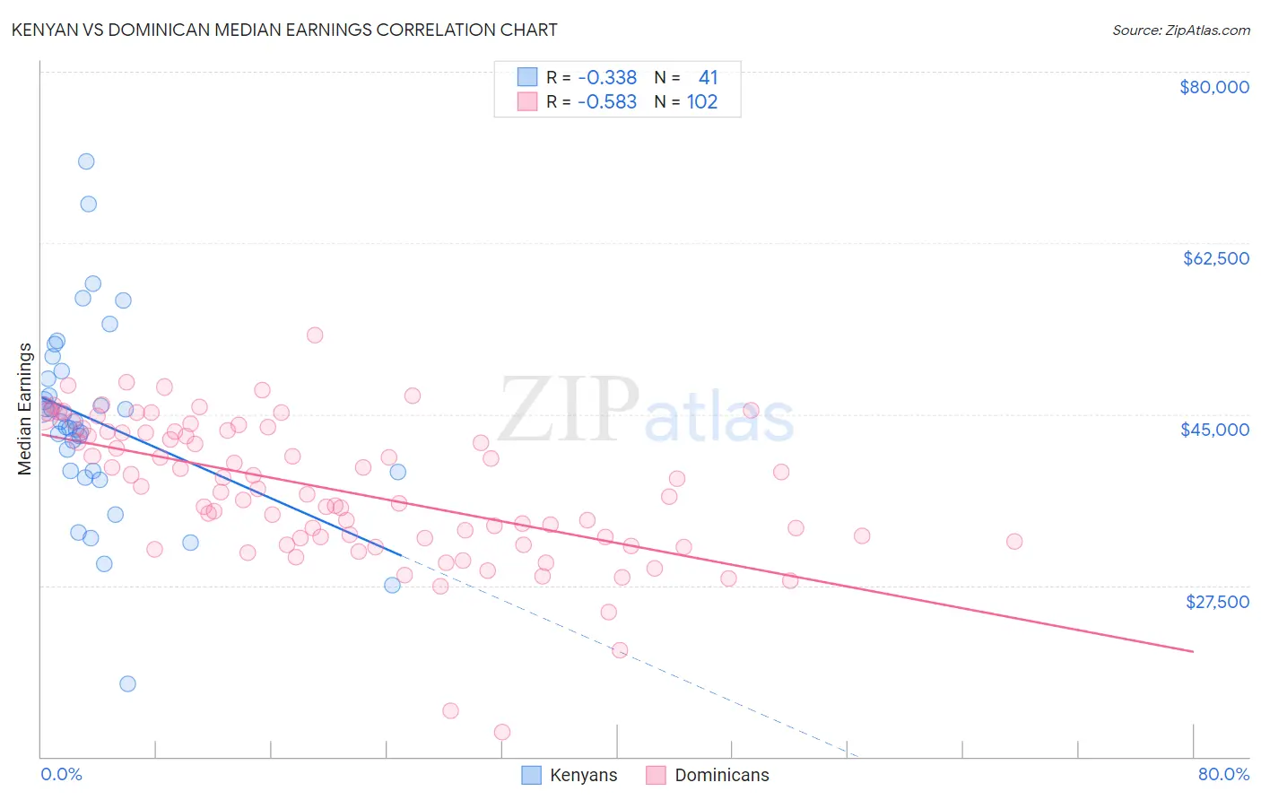 Kenyan vs Dominican Median Earnings