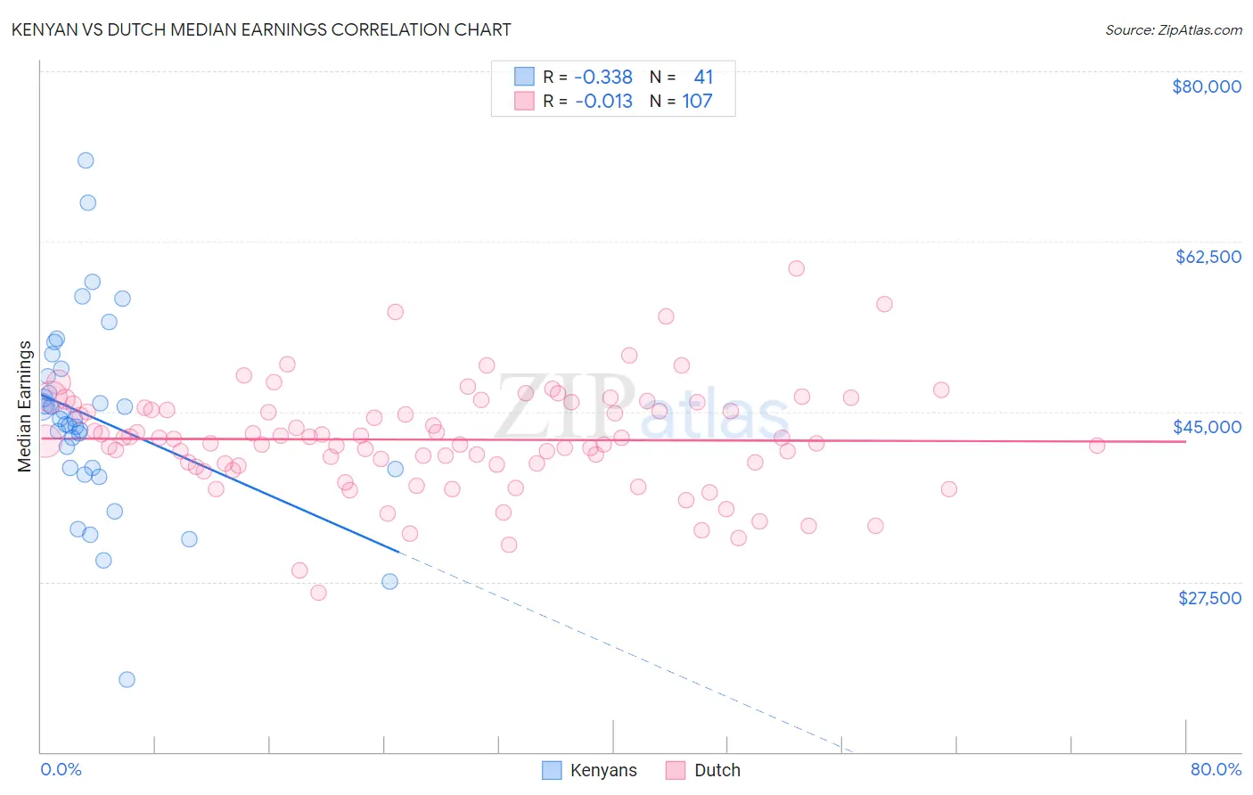 Kenyan vs Dutch Median Earnings