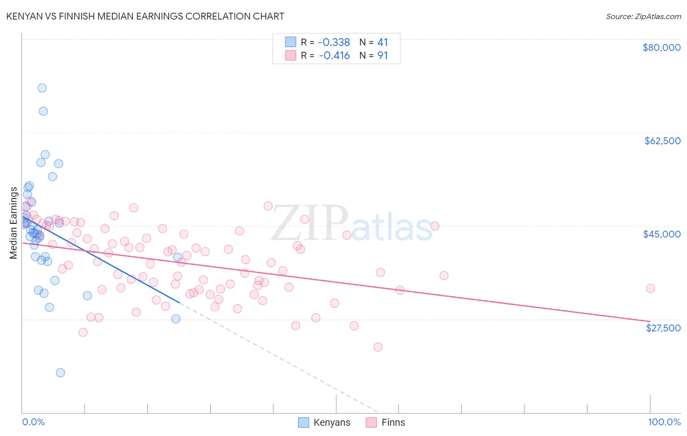 Kenyan vs Finnish Median Earnings