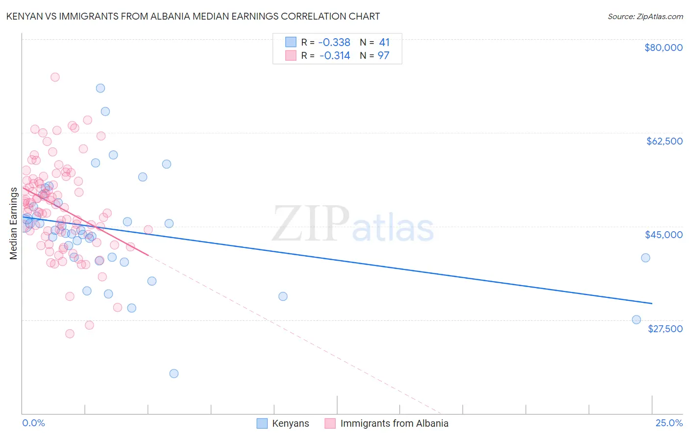 Kenyan vs Immigrants from Albania Median Earnings