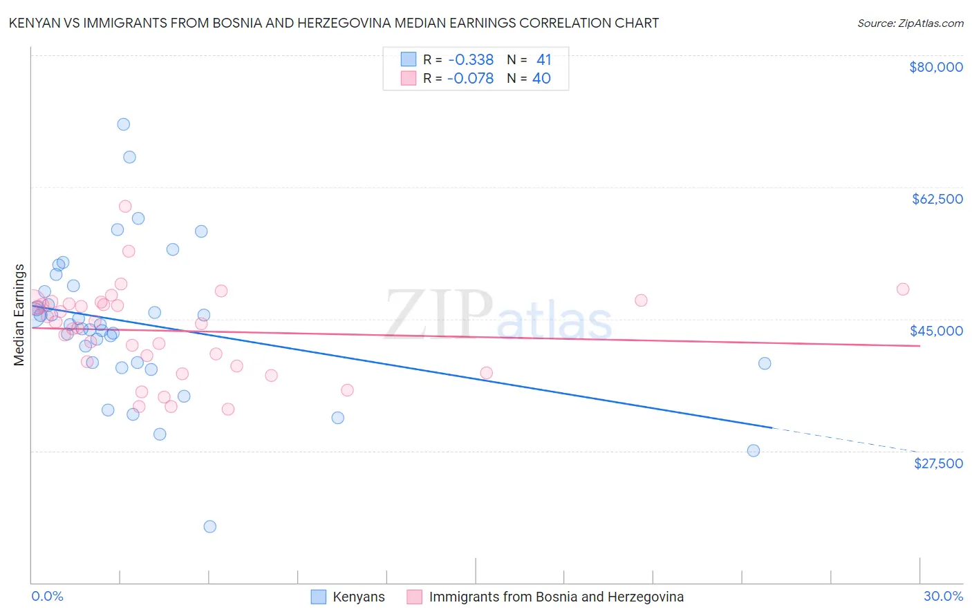 Kenyan vs Immigrants from Bosnia and Herzegovina Median Earnings