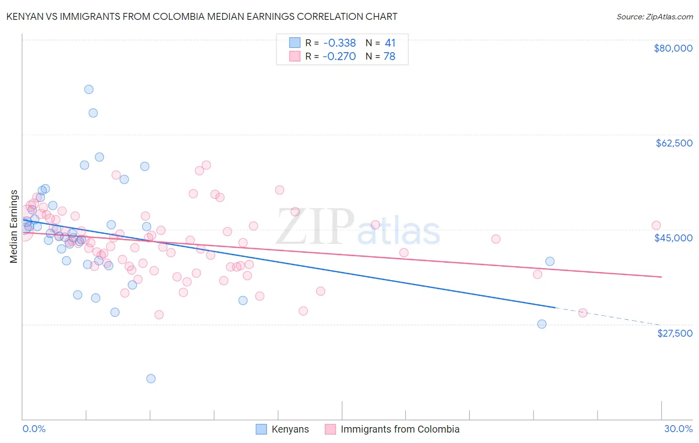 Kenyan vs Immigrants from Colombia Median Earnings