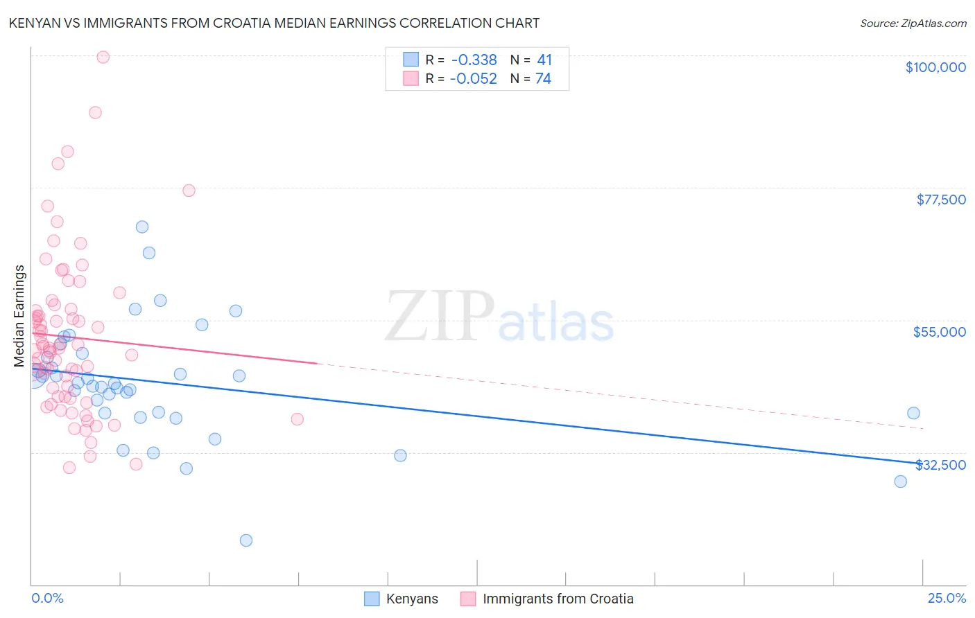 Kenyan vs Immigrants from Croatia Median Earnings