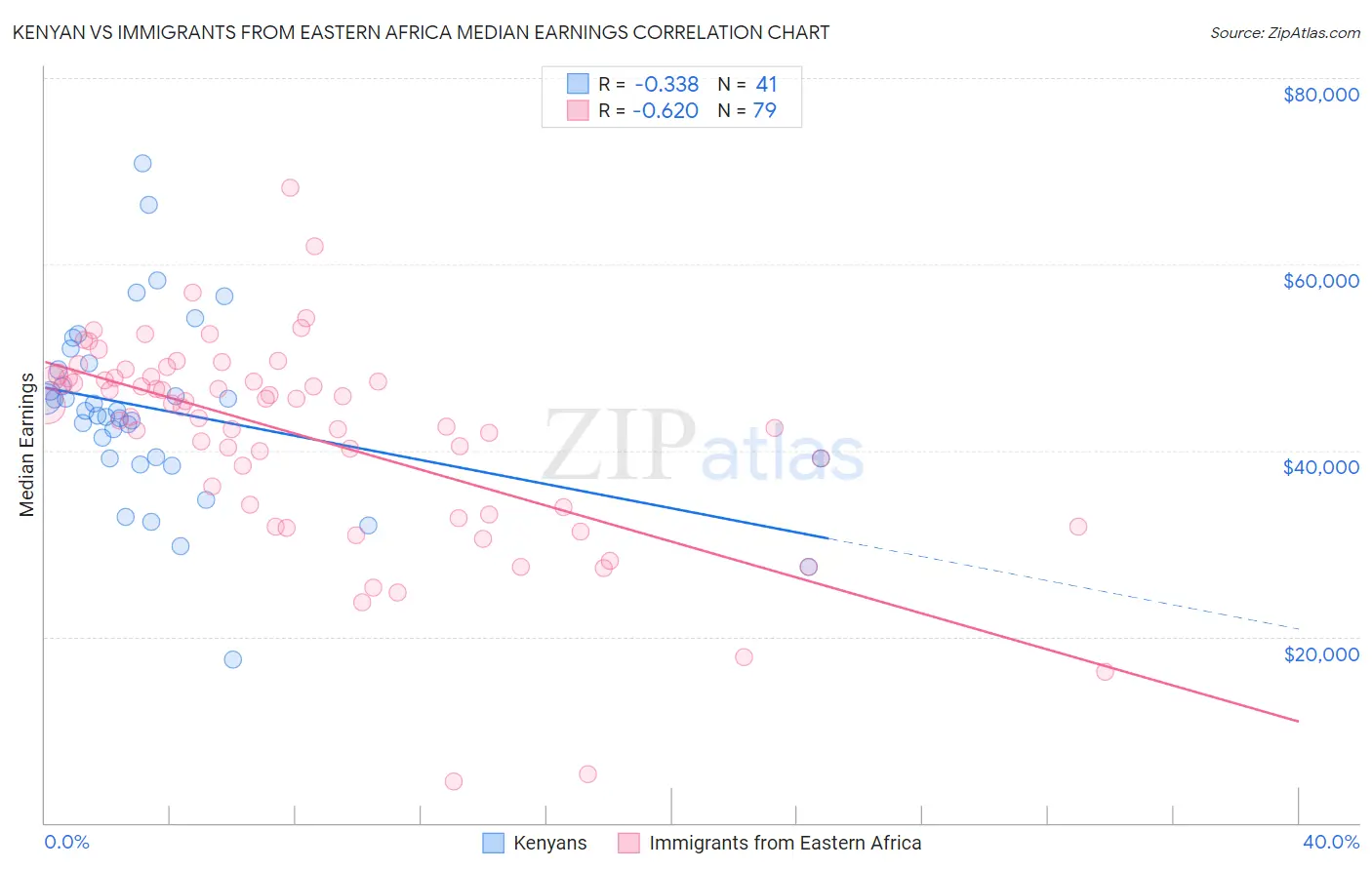 Kenyan vs Immigrants from Eastern Africa Median Earnings