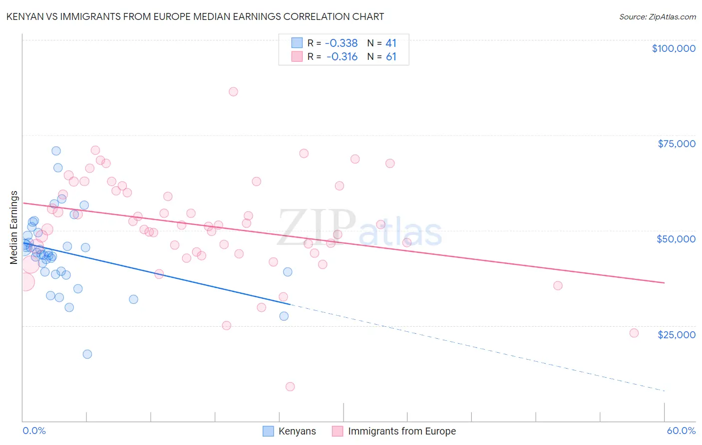 Kenyan vs Immigrants from Europe Median Earnings