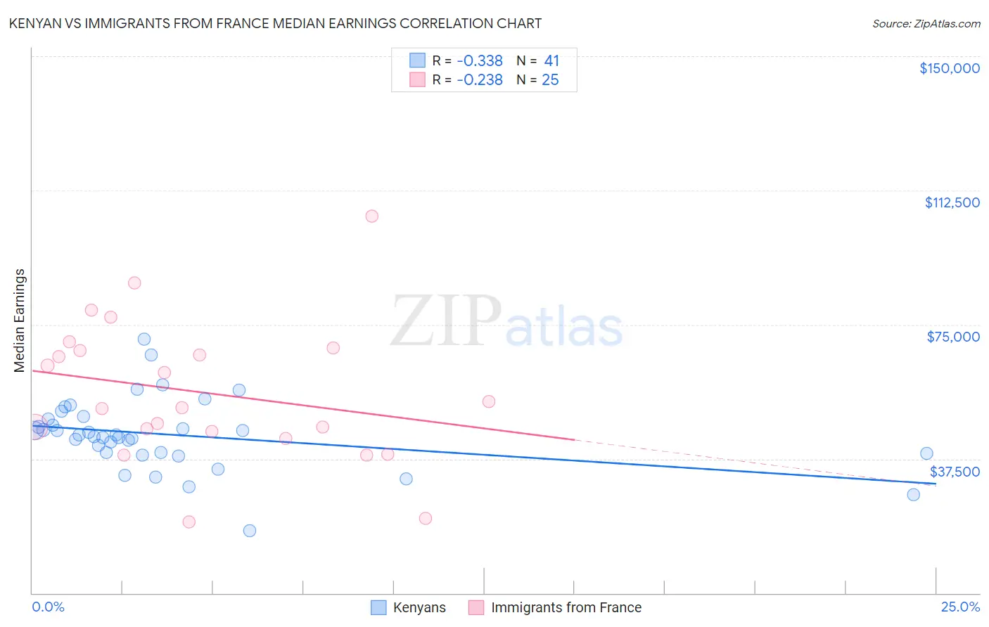 Kenyan vs Immigrants from France Median Earnings