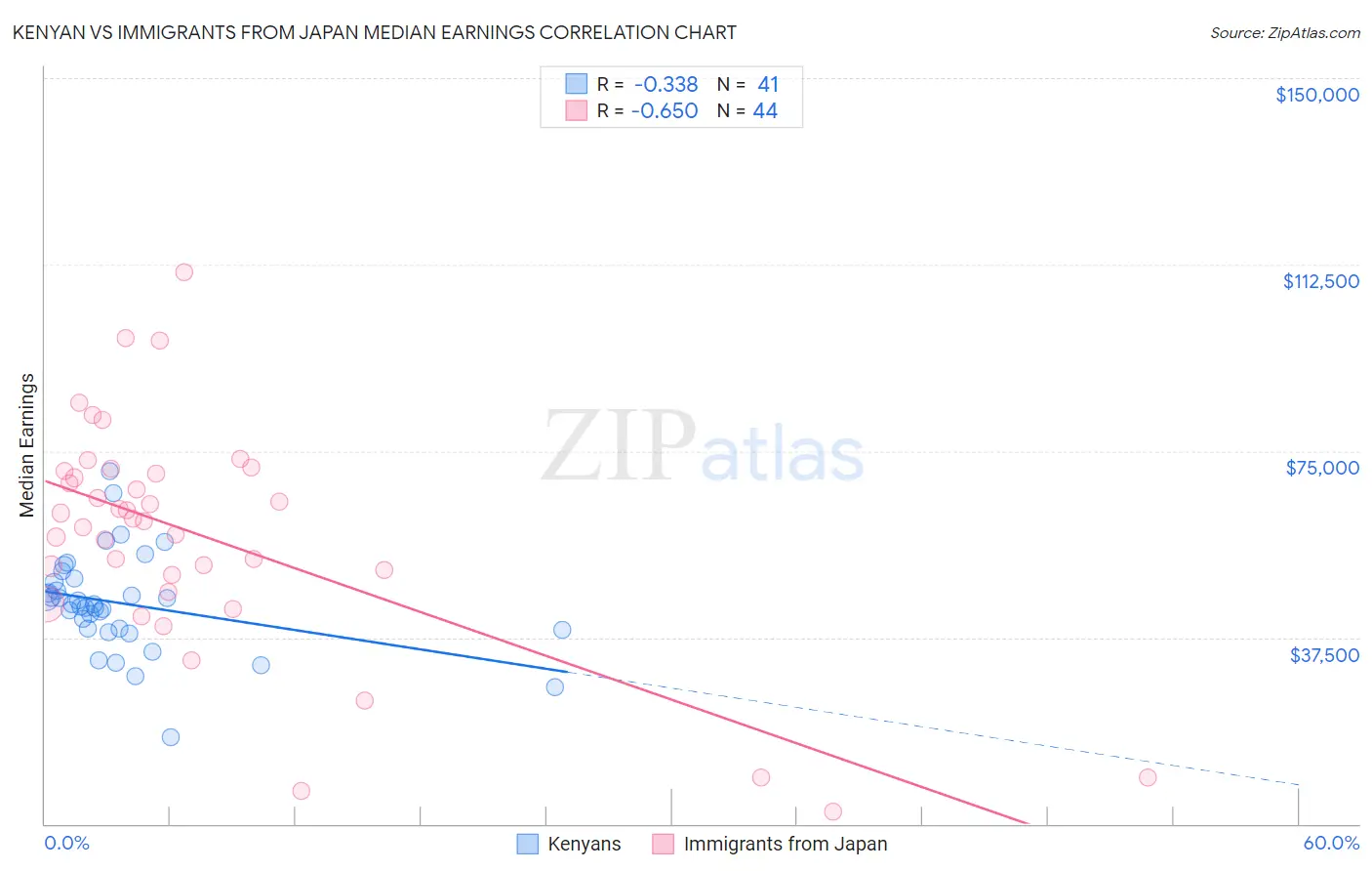 Kenyan vs Immigrants from Japan Median Earnings
