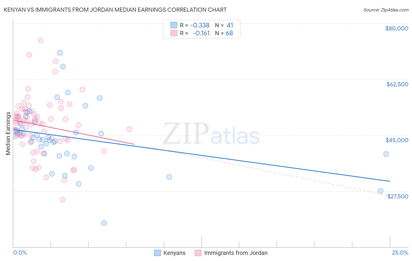 Kenyan vs Immigrants from Jordan Median Earnings