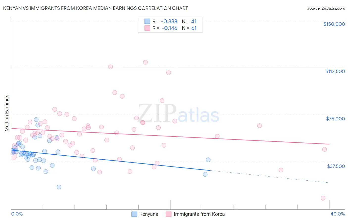 Kenyan vs Immigrants from Korea Median Earnings