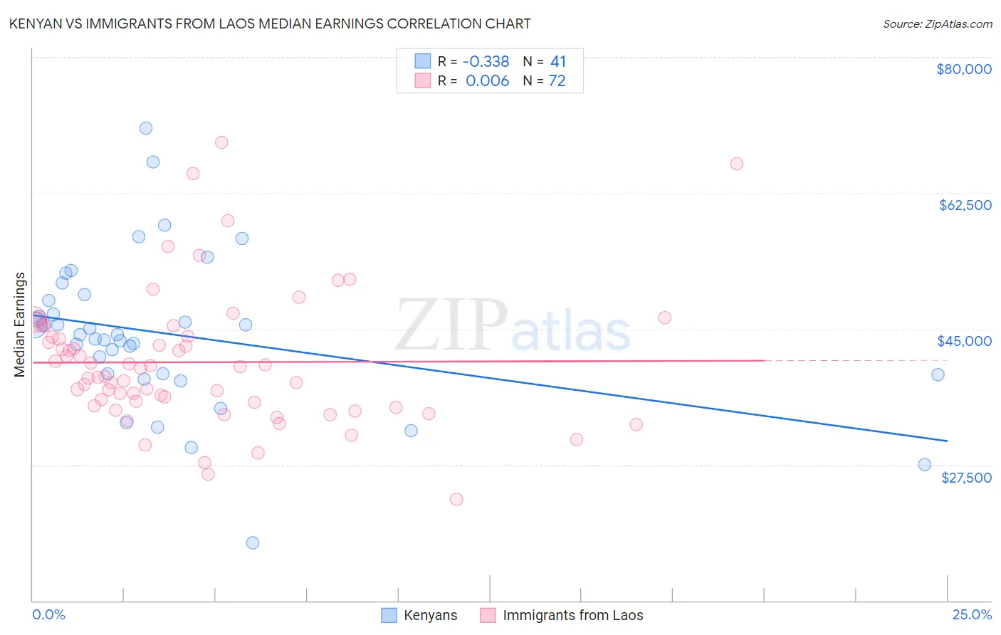 Kenyan vs Immigrants from Laos Median Earnings