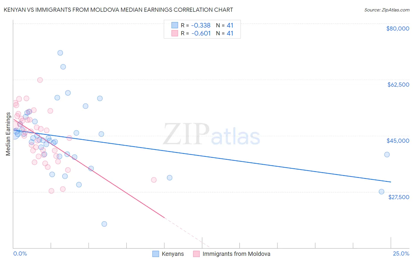 Kenyan vs Immigrants from Moldova Median Earnings