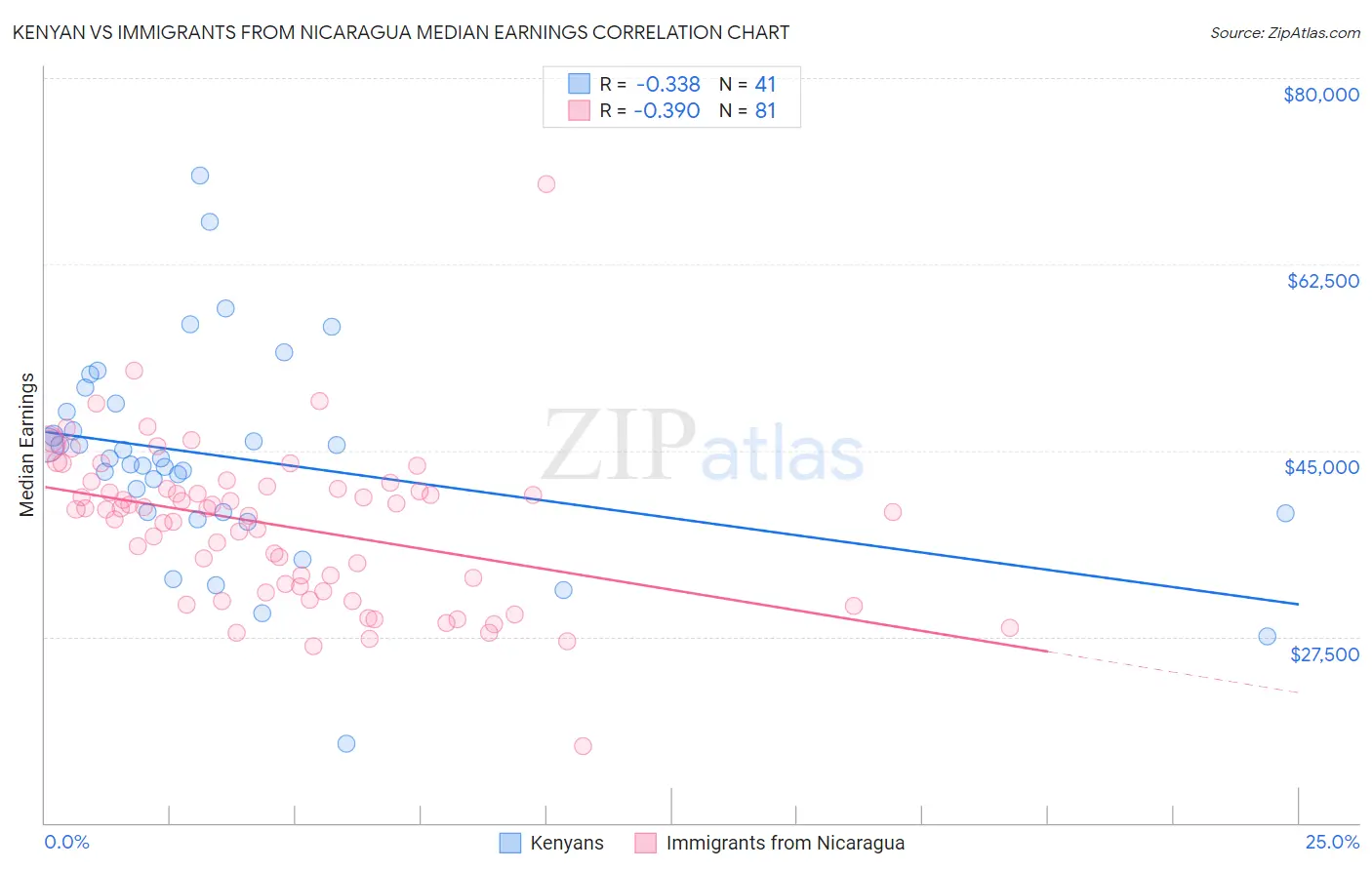Kenyan vs Immigrants from Nicaragua Median Earnings