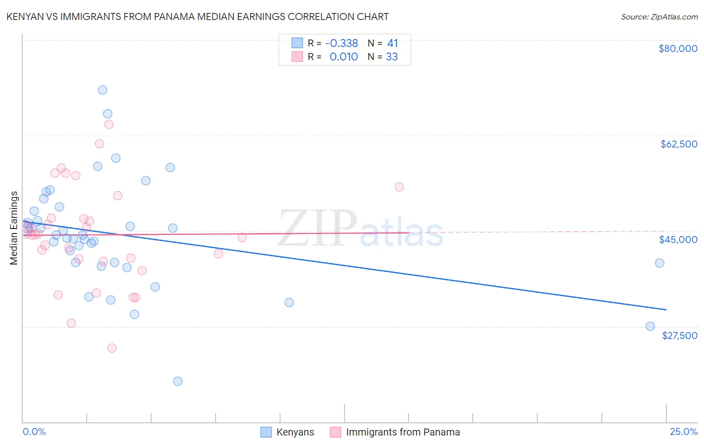 Kenyan vs Immigrants from Panama Median Earnings