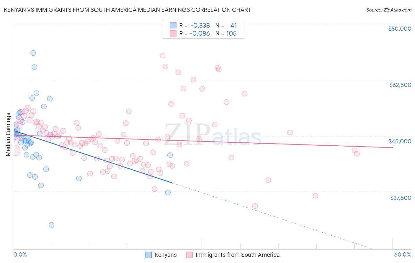 Kenyan vs Immigrants from South America Median Earnings