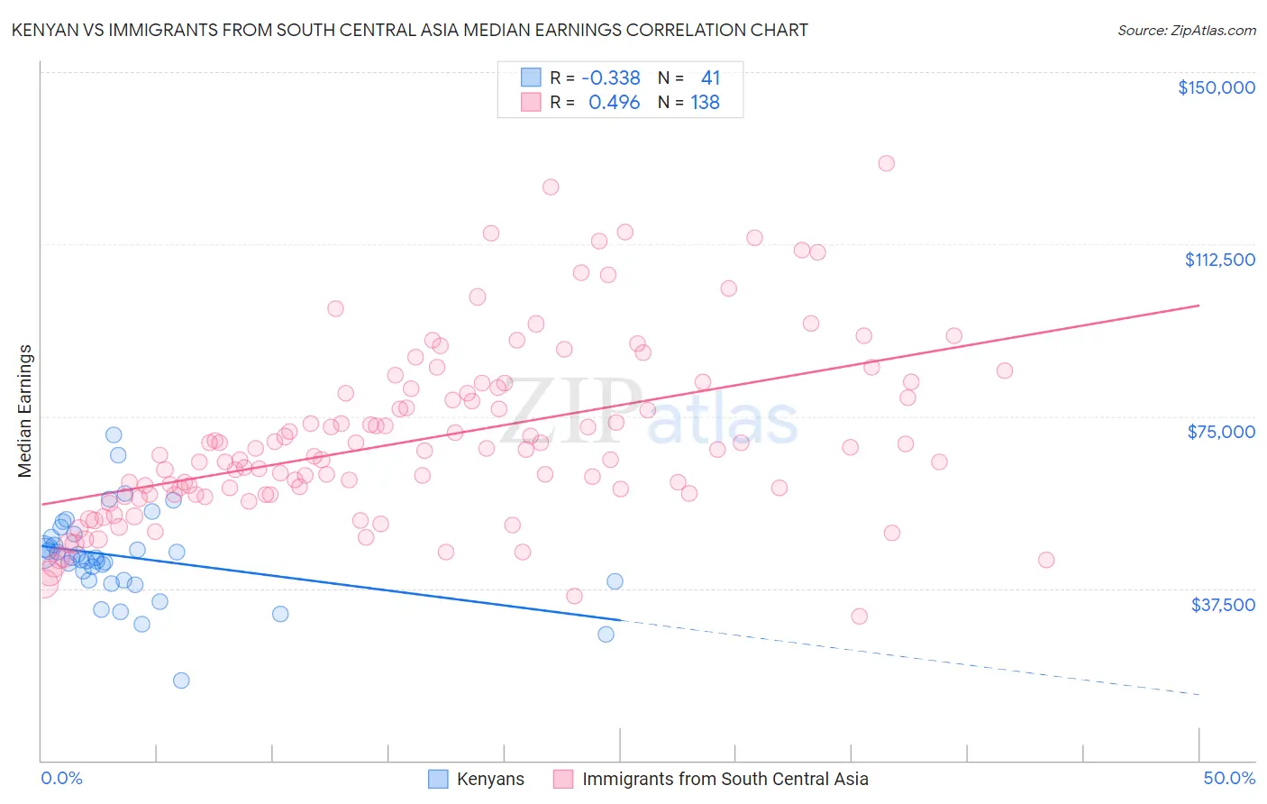 Kenyan vs Immigrants from South Central Asia Median Earnings