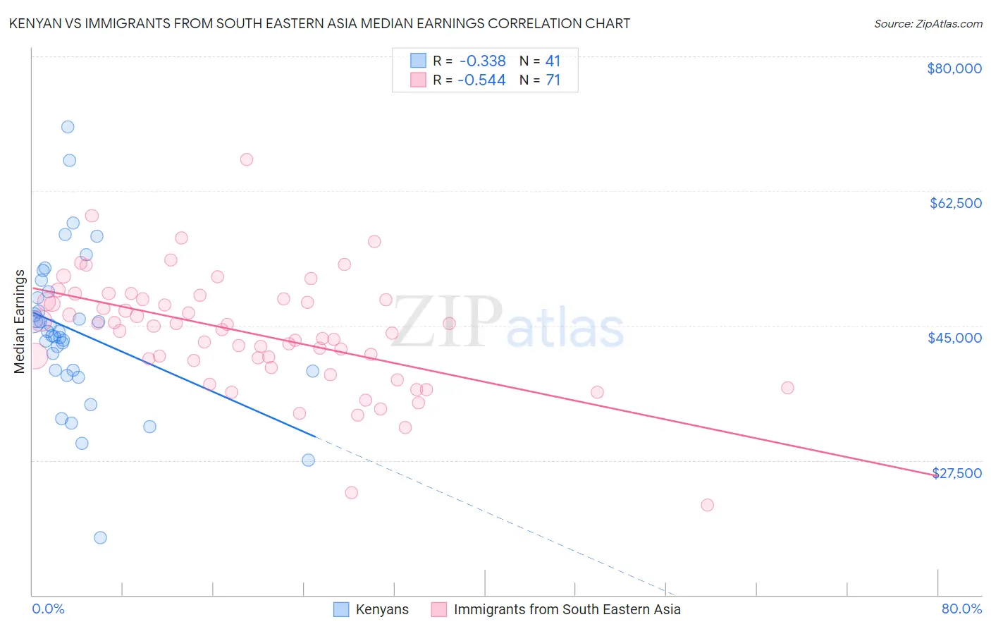 Kenyan vs Immigrants from South Eastern Asia Median Earnings
