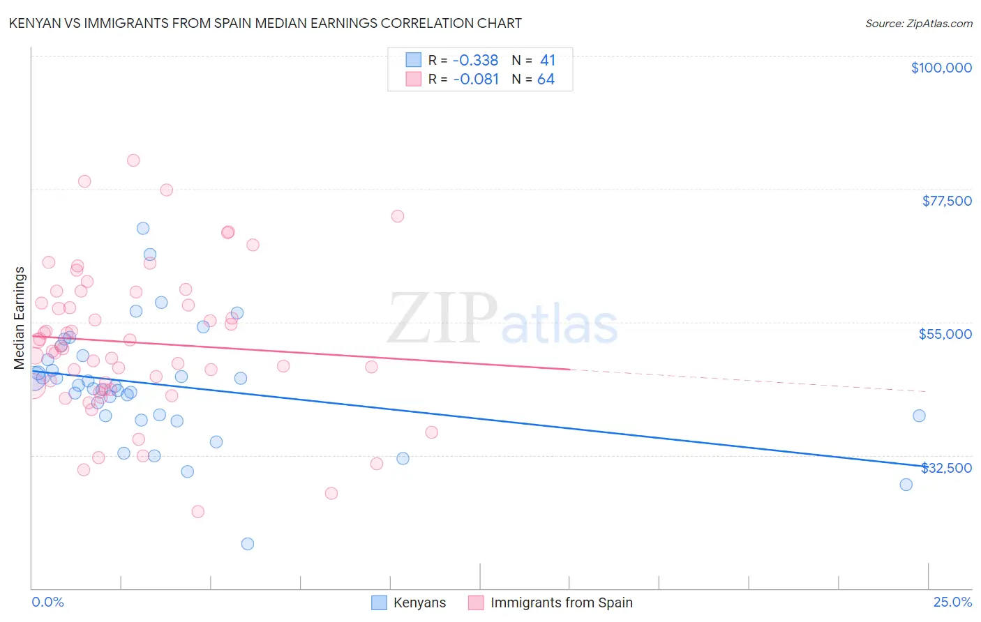 Kenyan vs Immigrants from Spain Median Earnings