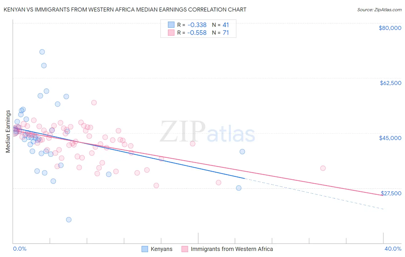 Kenyan vs Immigrants from Western Africa Median Earnings