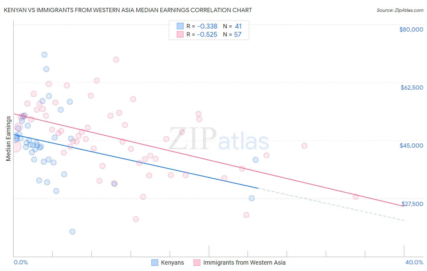 Kenyan vs Immigrants from Western Asia Median Earnings