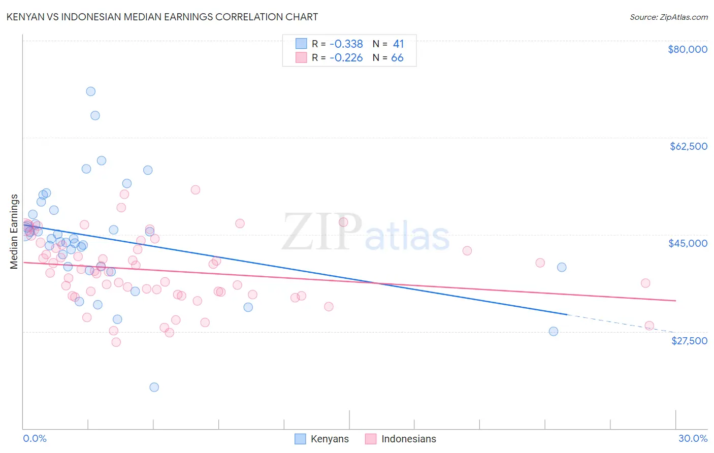 Kenyan vs Indonesian Median Earnings