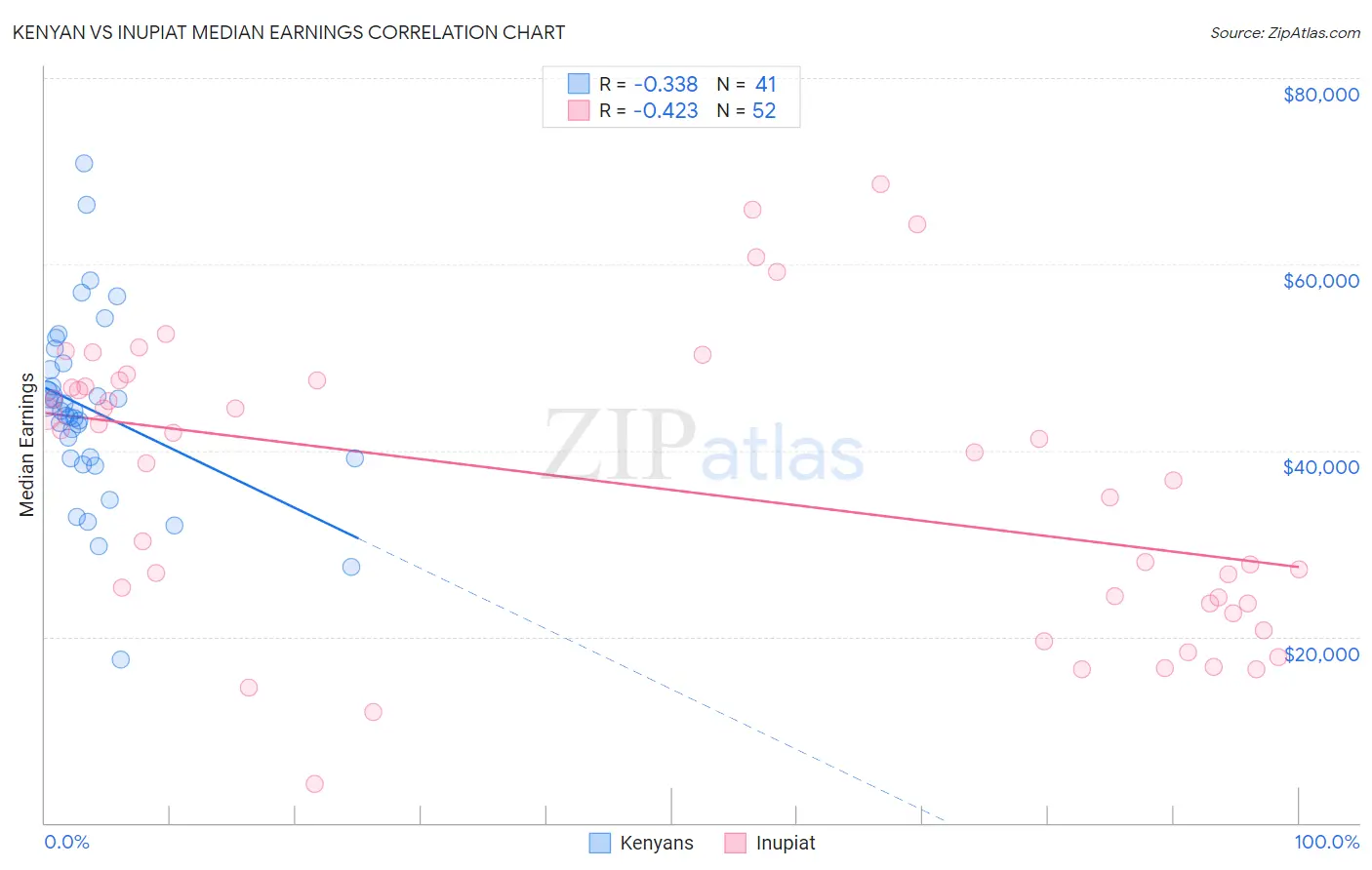 Kenyan vs Inupiat Median Earnings