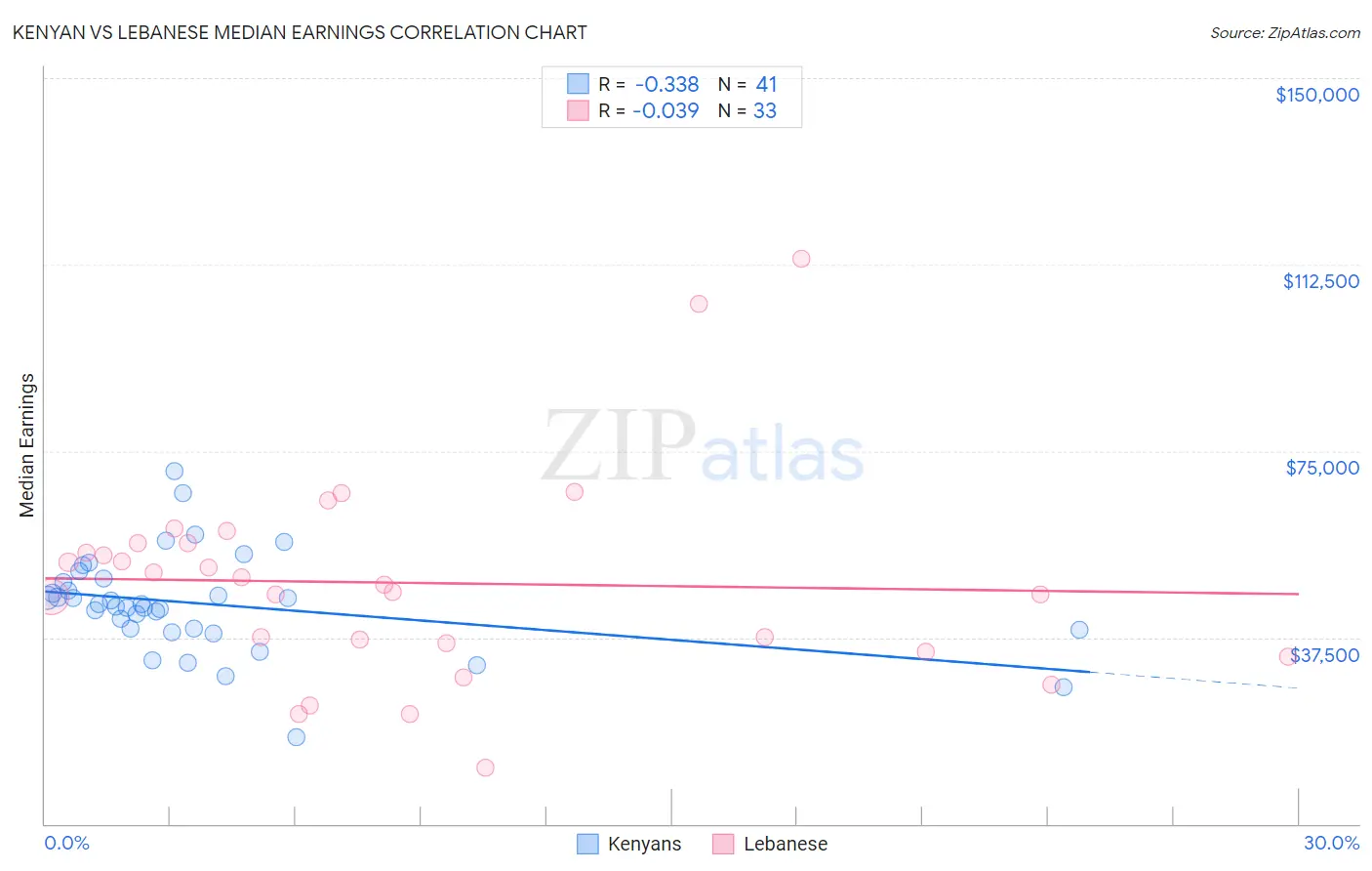 Kenyan vs Lebanese Median Earnings