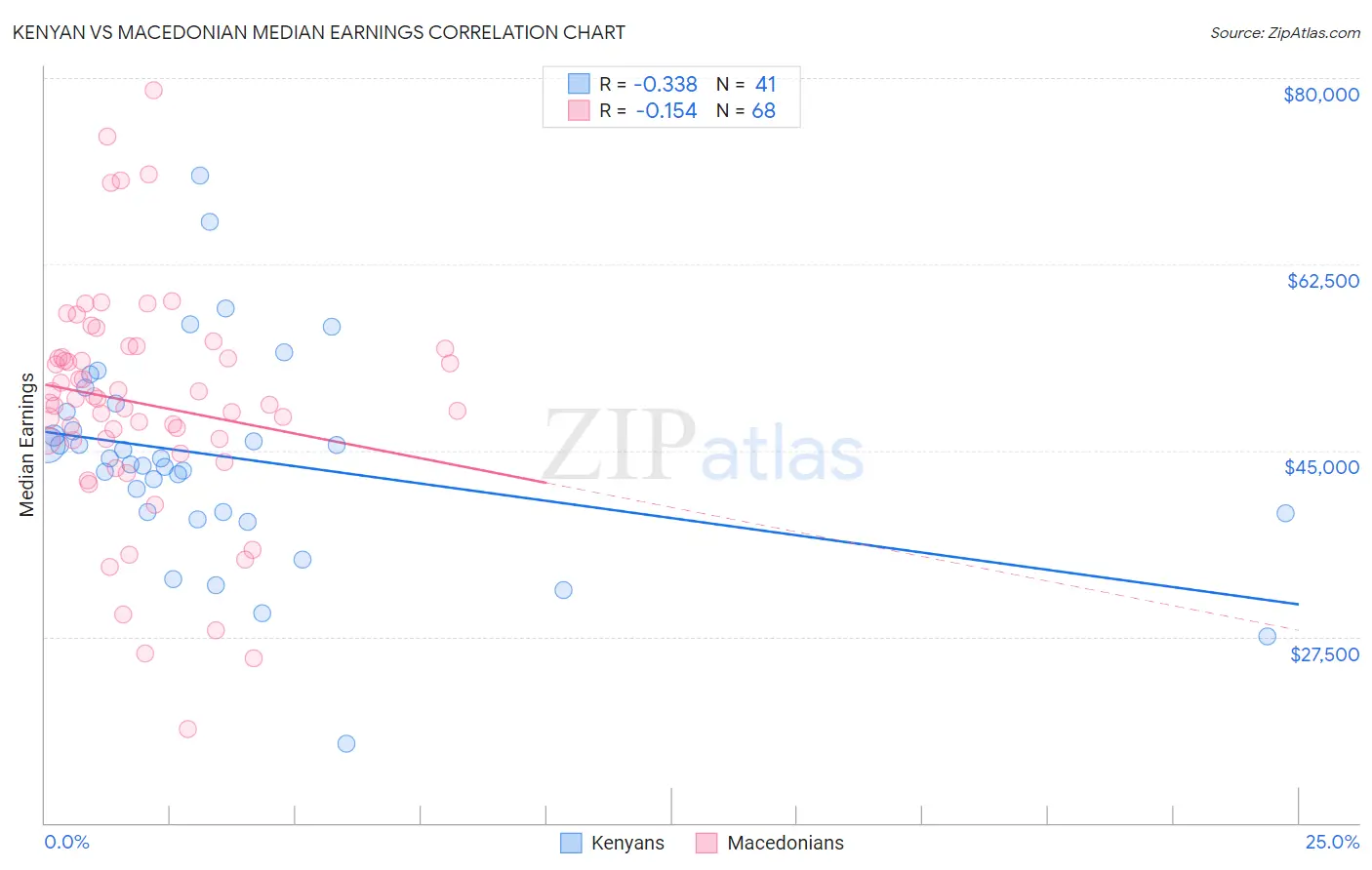 Kenyan vs Macedonian Median Earnings