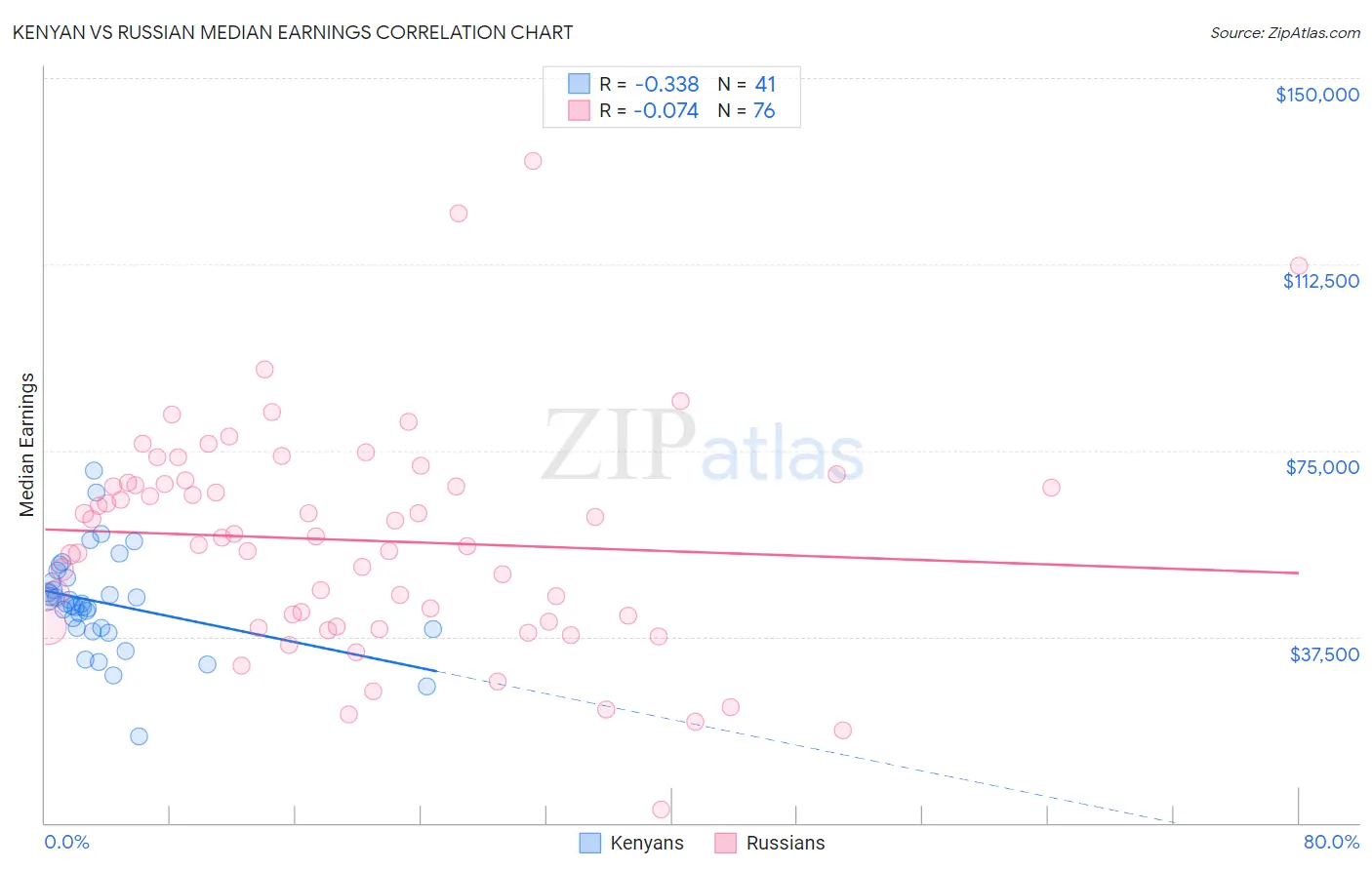 Kenyan vs Russian Median Earnings