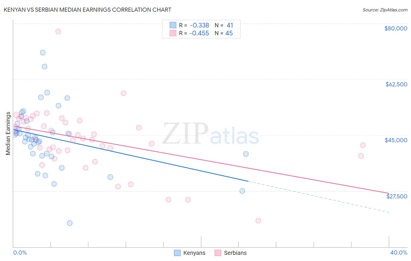 Kenyan vs Serbian Median Earnings