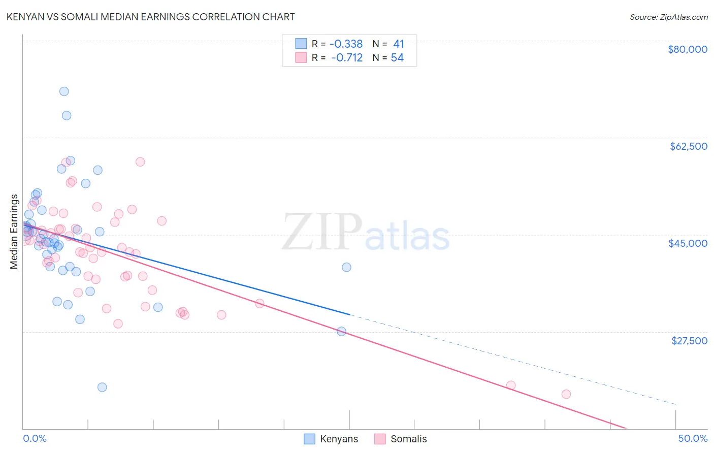 Kenyan vs Somali Median Earnings