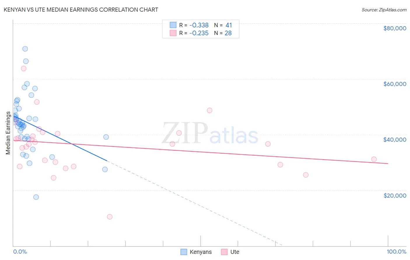 Kenyan vs Ute Median Earnings