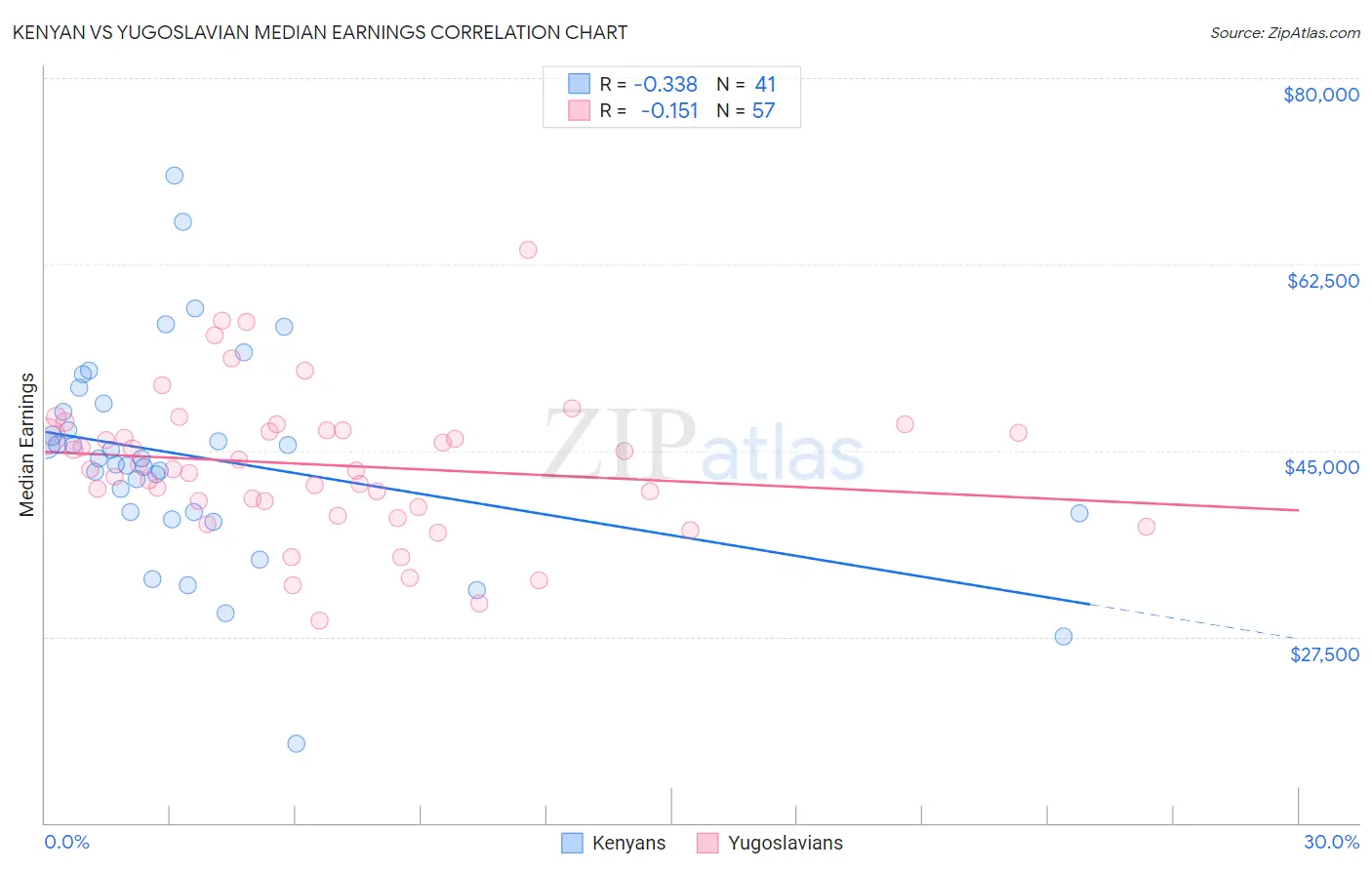 Kenyan vs Yugoslavian Median Earnings