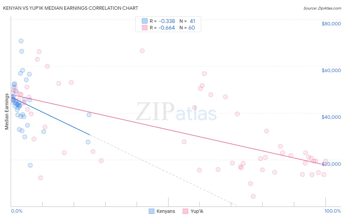 Kenyan vs Yup'ik Median Earnings