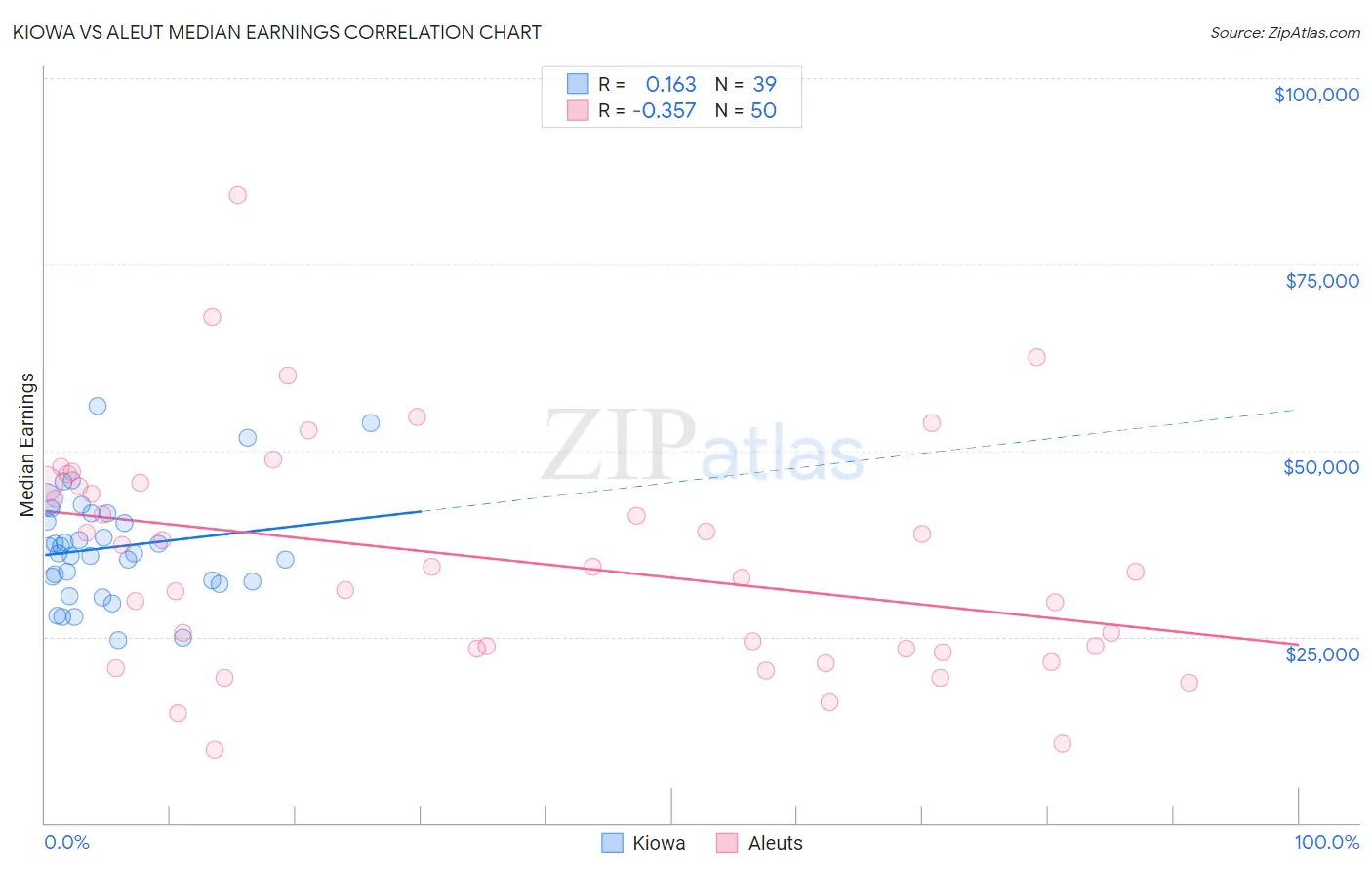 Kiowa vs Aleut Median Earnings